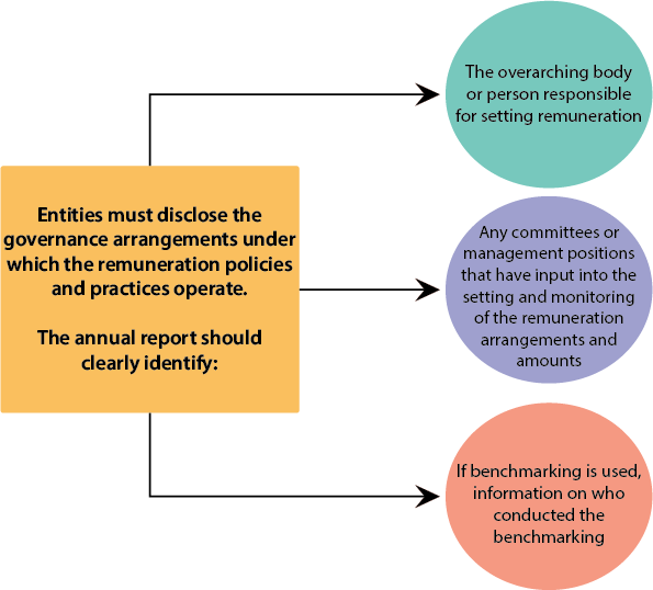 Policy & Practices Reporting | Department Of Finance